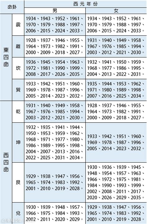 東西四命速查表|【東西四命速查表】東西四命速查表：一鍵查詢命中註定的卦象